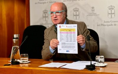 El PP denuncia que Asturias tuvo que devolver 2,78 millones de euros de fondos europeos destinados a mejorar el sector agroalimentario por no publicar la convocatoria de ayudas