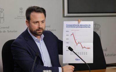 Álvaro Queipo: “En los tres años de esta legislatura, el Gobierno de Barbón ha dejado sin invertir 1.300 millones; es un drama que pagan los asturianos, pero aquí nadie dimite”